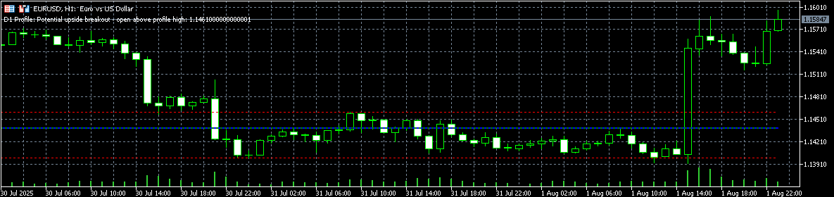 Value Area Retracement Volume Indicator - Black Box Labs