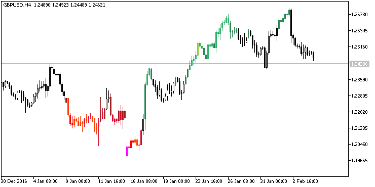 Trend gücü ve yön göstergesi