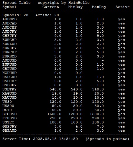 Spread lister - current, min, max