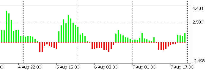Parafrac Oscillator: Combination of Parabolic and Fractal Indicator