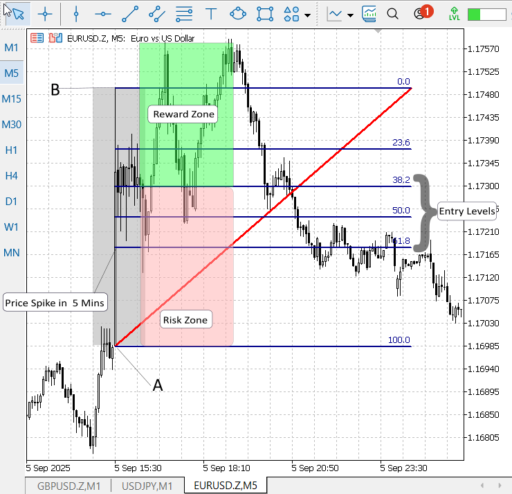 From Novice to Expert: Implementation of Fibonacci Strategies in Post-NFP Market Trading