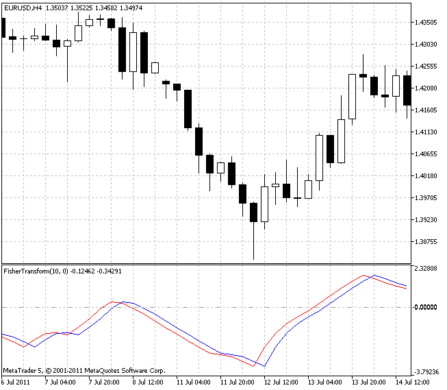 Fisher Dönüşüm Göstergesi