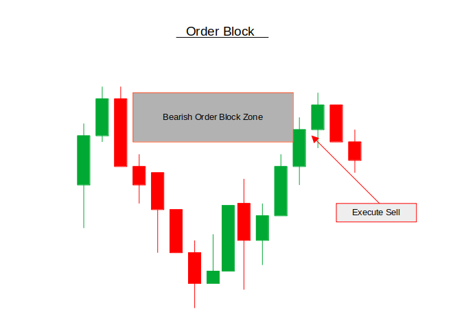 Elevate Your Trading With Smart Money Concepts (SMC): OB, BOS, and FVG