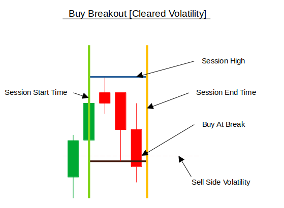 Developing a Volatility Based Breakout System
