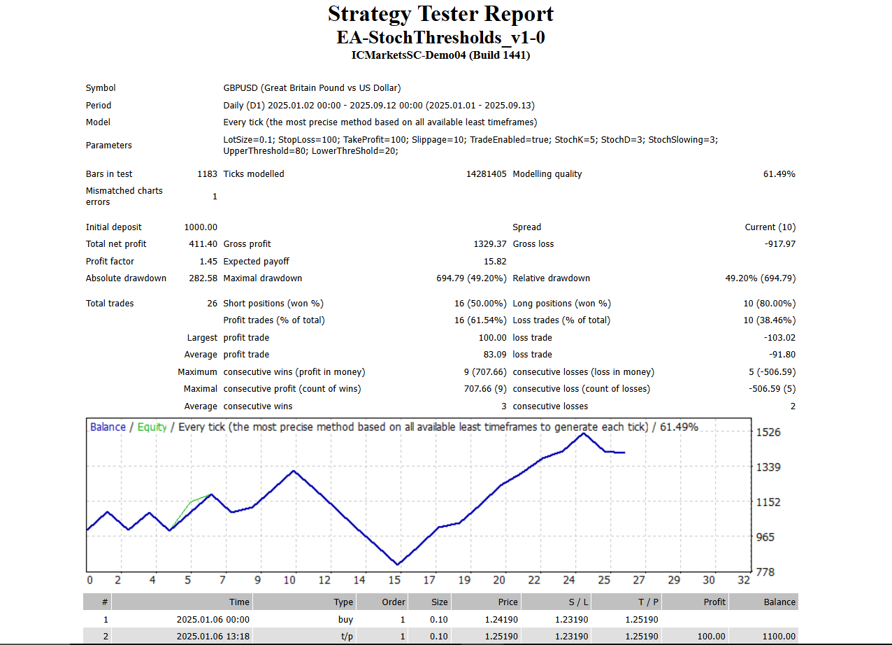 Stochastic Eclipse - MT4 EA