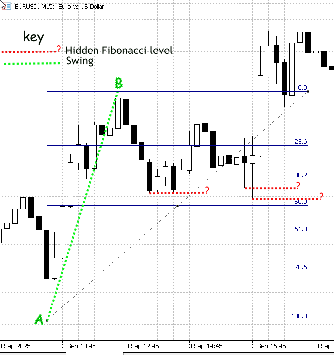 From Novice to Expert: Demystifying Hidden Fibonacci Retracement Levels