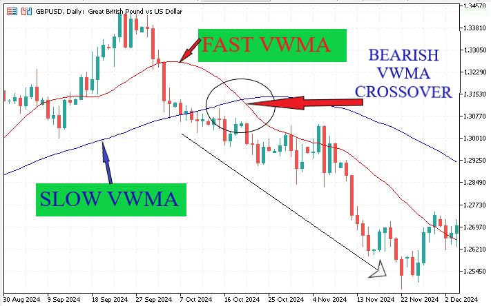 Price Action Analysis Toolkit Development (Part 44): Building a VWMA Crossover Signal EA in MQL5
