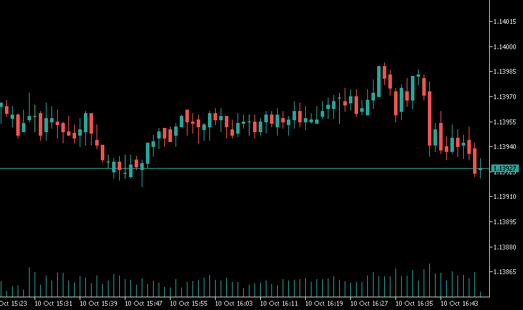 OHLC Candles with extreme tick price tracking