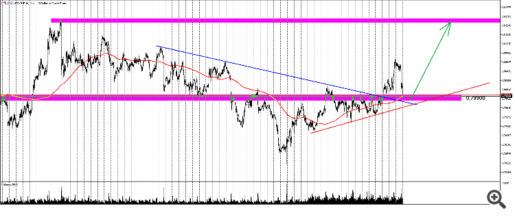 Франк пробил нисходящий канал и сделал его ретест сверху. Предполагаю рост по этой паре.