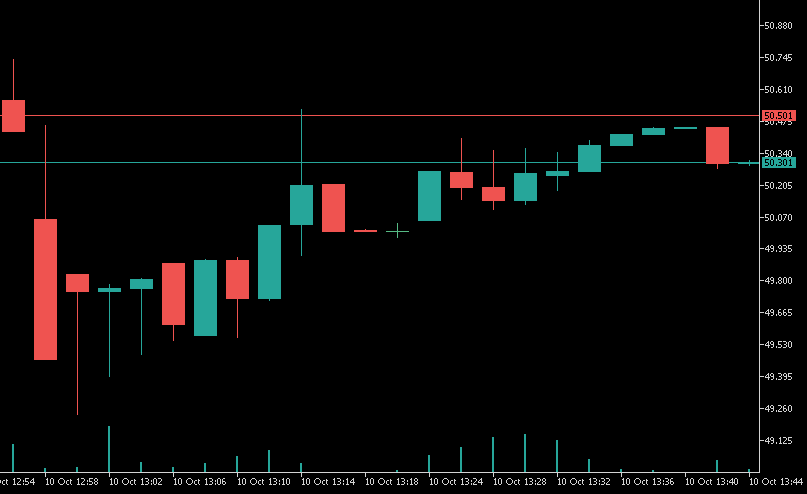 OHLC Candles with Ask and Bid