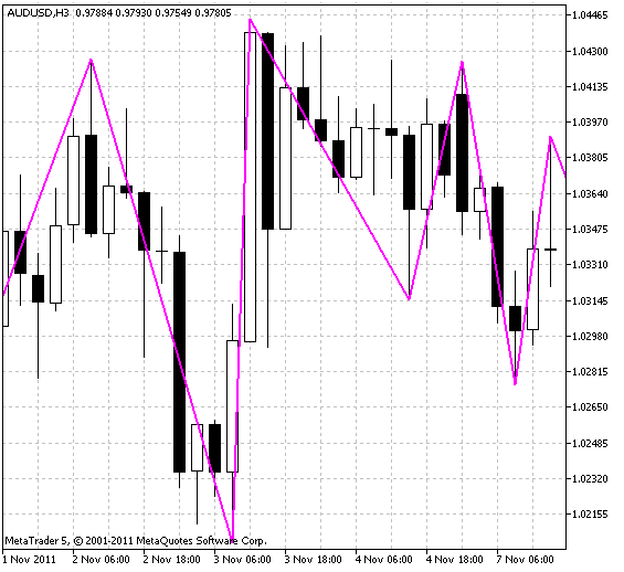 ZigZag sur les fractales VininI_FractalsTrend