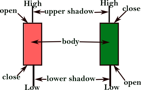 From Novice to Expert: Revealing the Candlestick Shadows (Wicks)