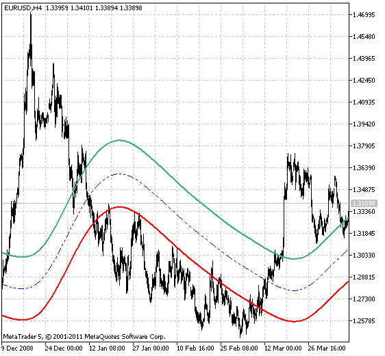 XMA Ichimoku Kanalı