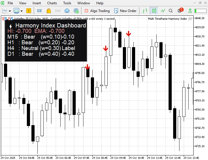 Price Action Analysis Toolkit Development (Part 48): Multi-Timeframe Harmony Index with Weighted Bias Dashboard