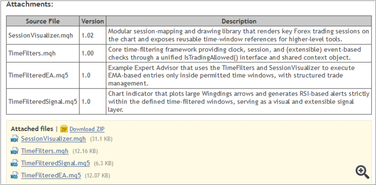 From Novice to Expert: Time Filtered Trading