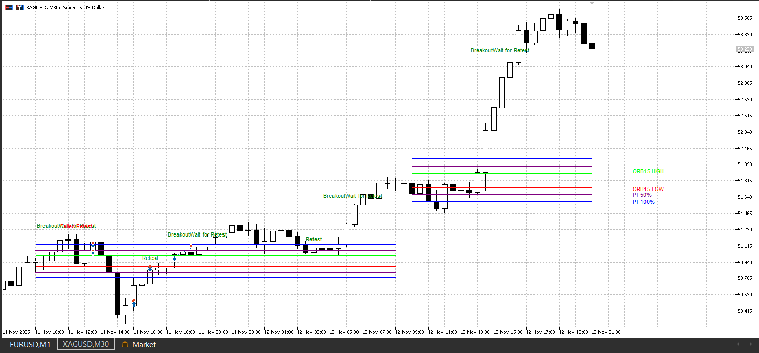 Open Range BreakOut Indicator for MetaTrader 5