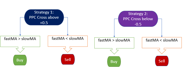 Developing Trading Strategy: Pseudo Pearson Correlation Approach