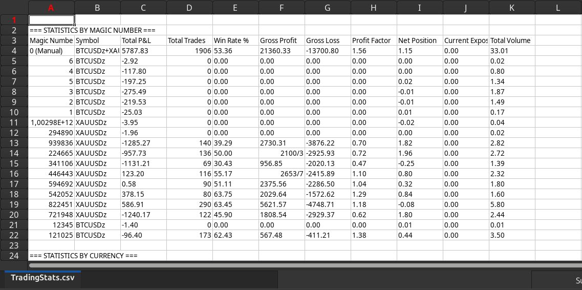 Report by Magic and currency MT5 indicator for account PNL and trade statistics exported to CSV