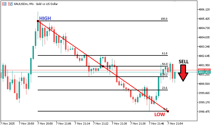 Automating Trading Strategies in MQL5 (Part 40): Fibonacci Retracement Trading with Custom Levels