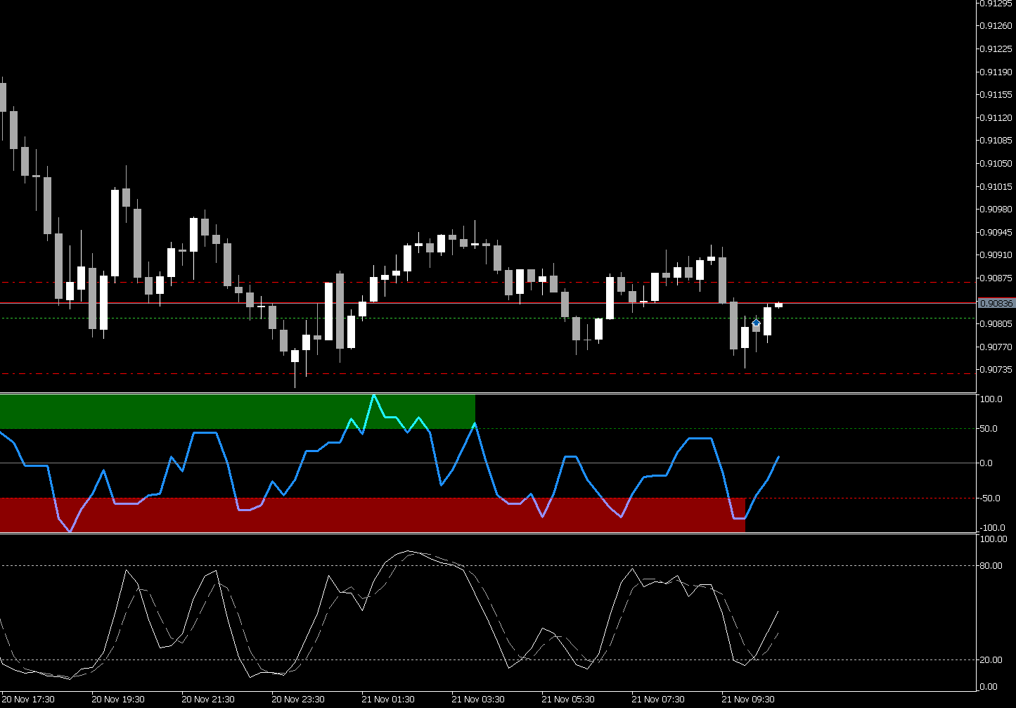 Confluence Index Stoch+RSI+MACD