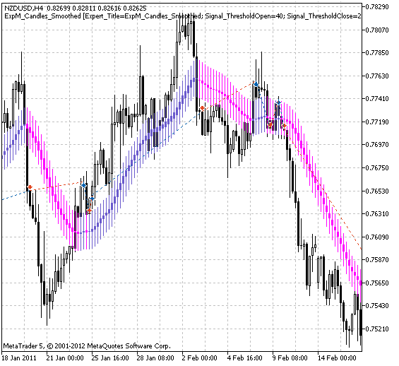 Modulo dei segnali di trading basato sull'indicatore Candles_Smoothed