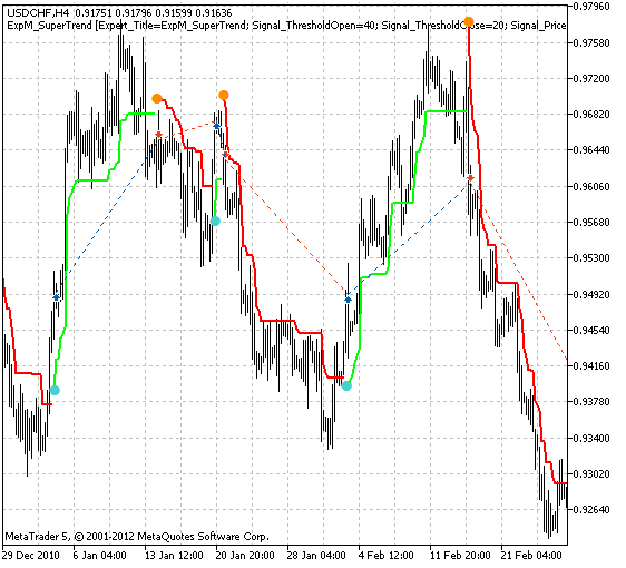 Modulo di segnali di trading basato sull'indicatore SuperTrend