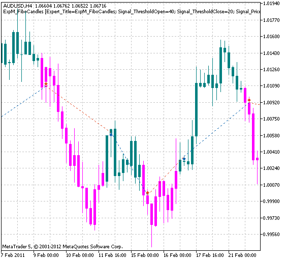 피보캔들 인디케이터 기반 트레이딩 신호 모듈