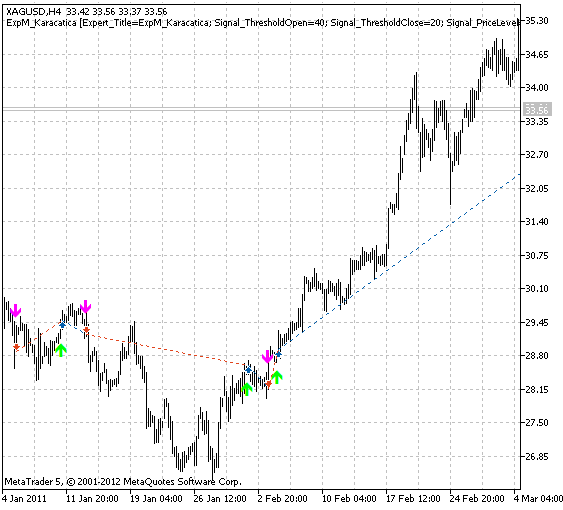 Modulo di segnali di trading basato sull'indicatore Karacatica