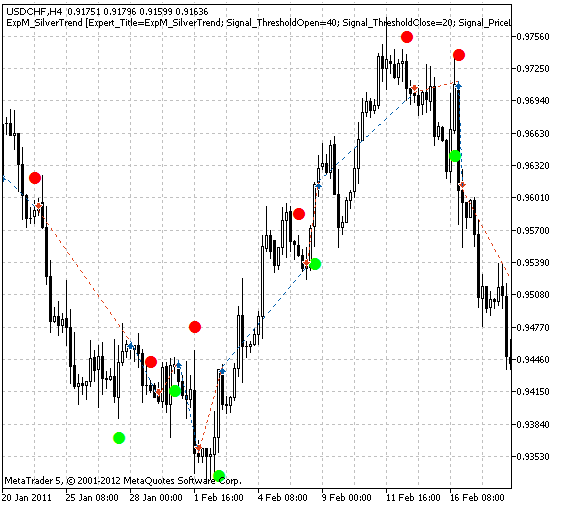 SilverTrend_Signal göstergesine dayalı alım satım sinyalleri modülü