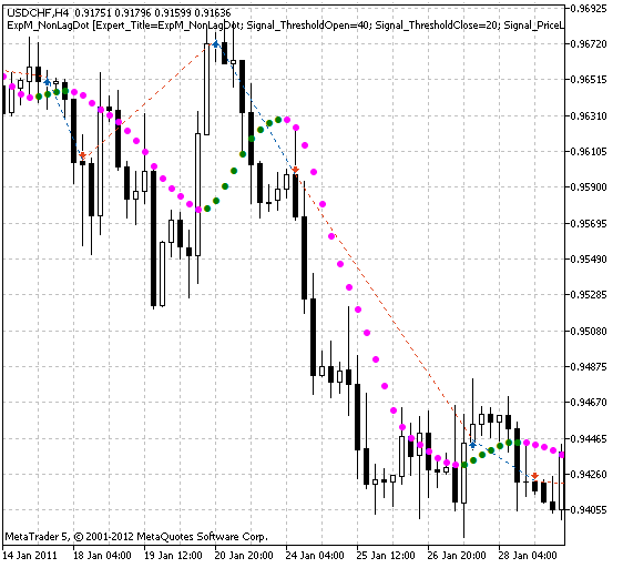 Modulo di segnali di trading basato sull'indicatore NonLagDot