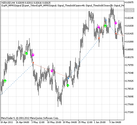 Module de signaux de trading basé sur l'indicateur WPRSIsignal