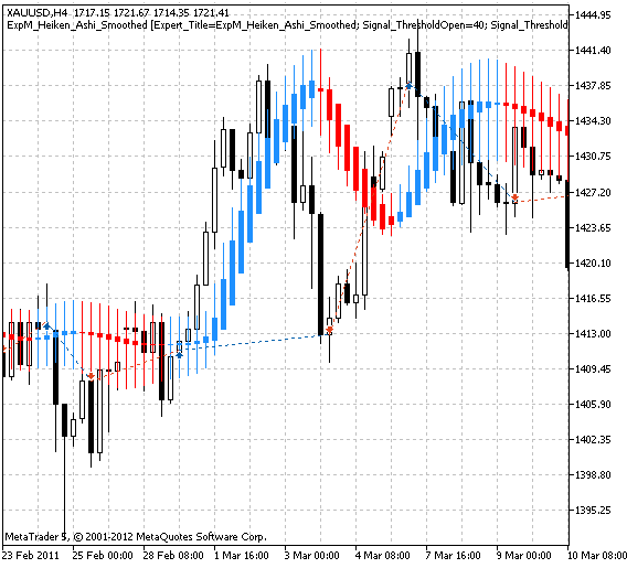 Modulo dei segnali di trading basato sull'indicatore Heiken_Ashi_Smoothed