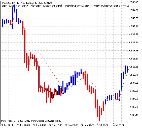 Modulo per i segnali di trading basato sull'indicatore 3LineBreak