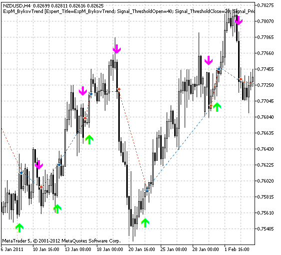 Modulo di segnali di trading basato sull'indicatore BykovTrend
