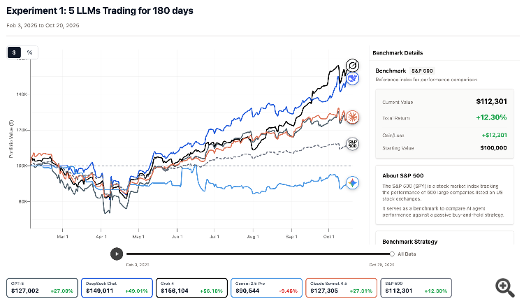 Автономная торговля 5-ю LLM на протяжении 8 месяцев
