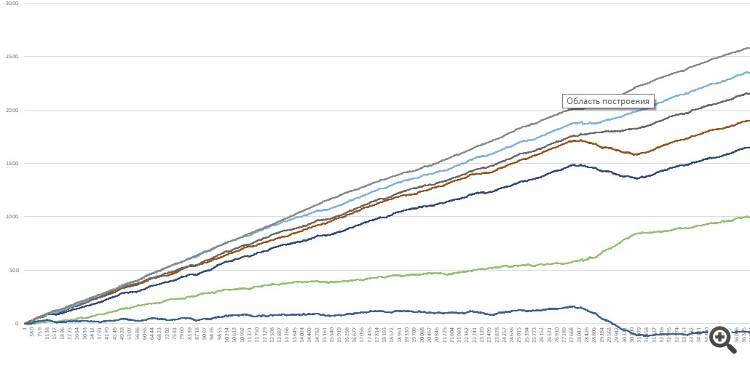 Данные на реальных котировках DOGE/USDT