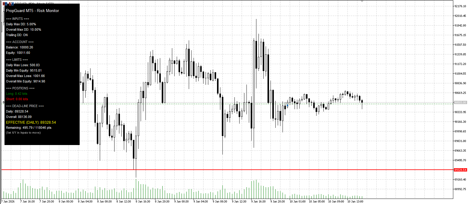 PropGuard MT5 Daily Loss and Max Drawdown Dead-Line Visualizer (Dashboard and Line)