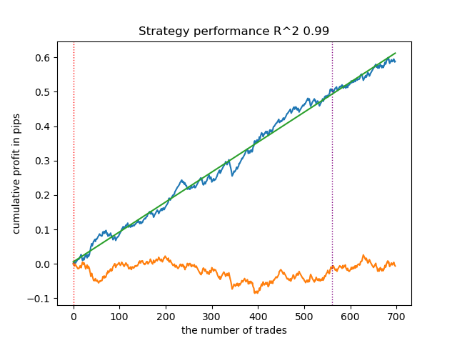 Developing Trend Trading Strategies Using Machine Learning