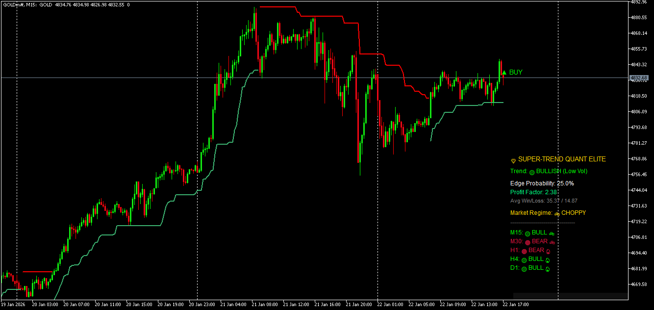 SuperTrend Quant Pro Elite: Adaptive Statistical Trend Engine