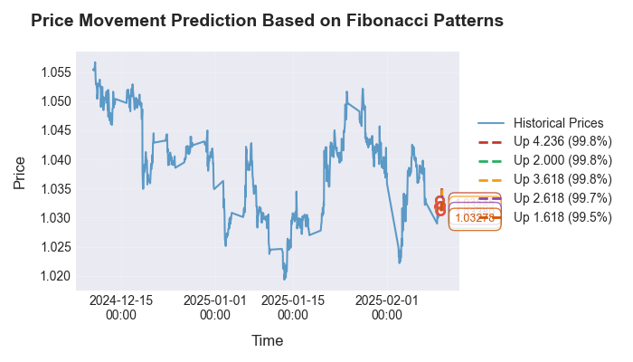 Fibonacci in Forex (Part I): Examining the Price-Time Relationship