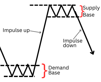From Novice to Expert: Statistical Validation of Supply and Demand Zones
