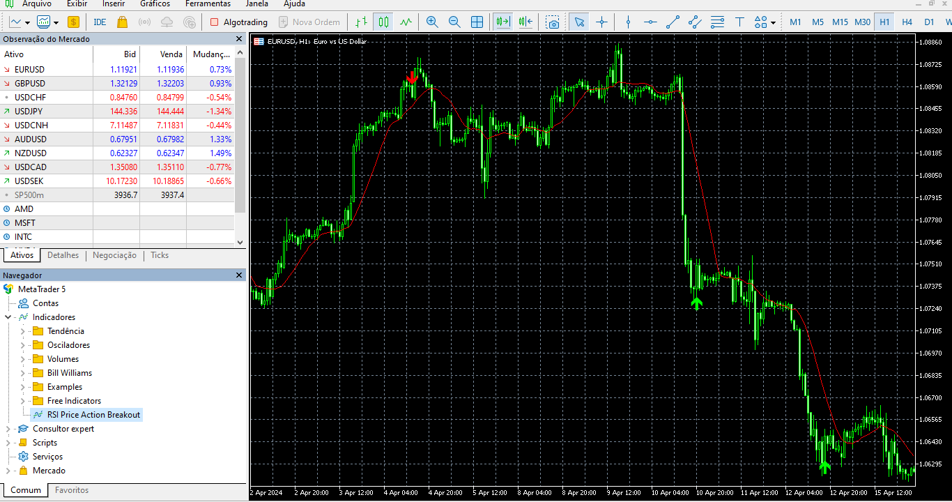 RSI Price Action Breakout Indicator