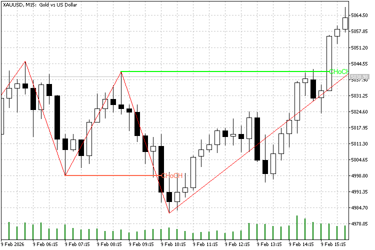 ZigZag BOS CHoCH Detection
