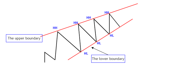 Price Action Analysis Toolkit Development (Part 63): Automating Rising and Falling Wedge Detection in MQL5