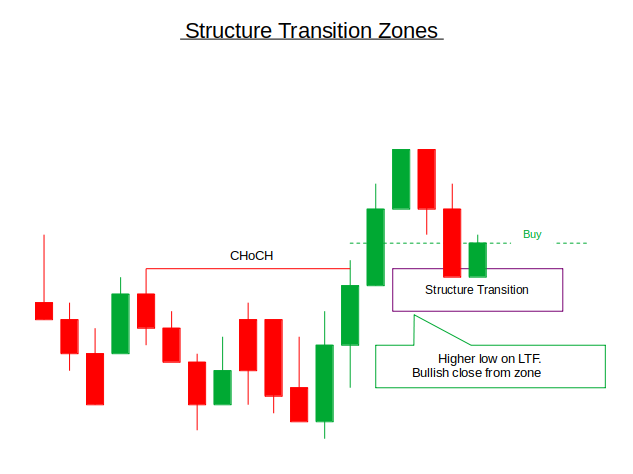 Automating Market Memory Zones Indicator: Where Price is Likely to Return
