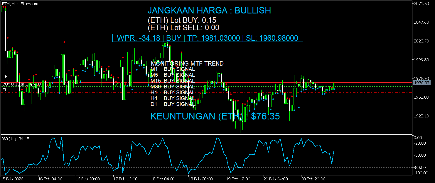WPR Monitoring MTF Trend