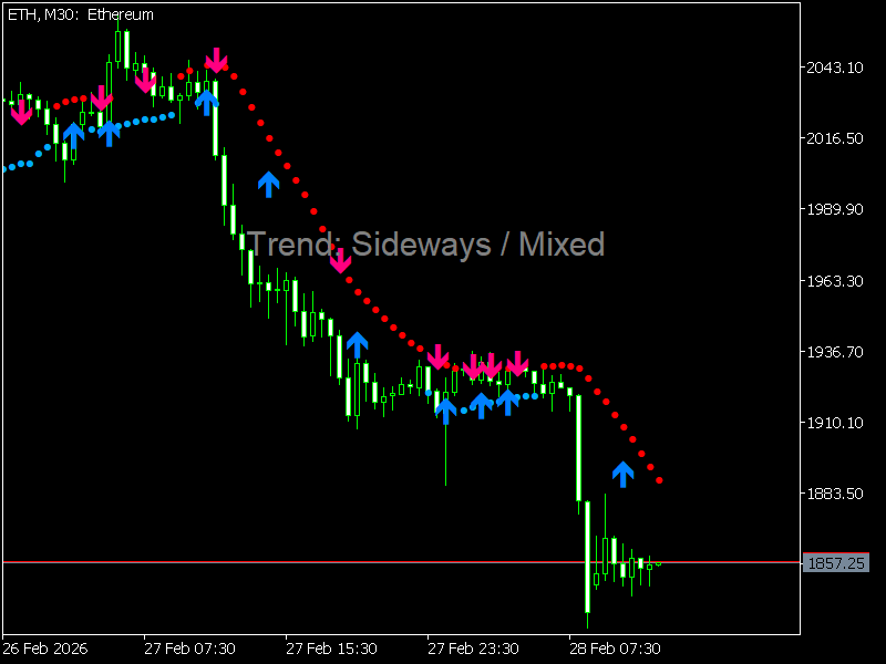 Combine Multi Timeframe Trends into one trend using MA.