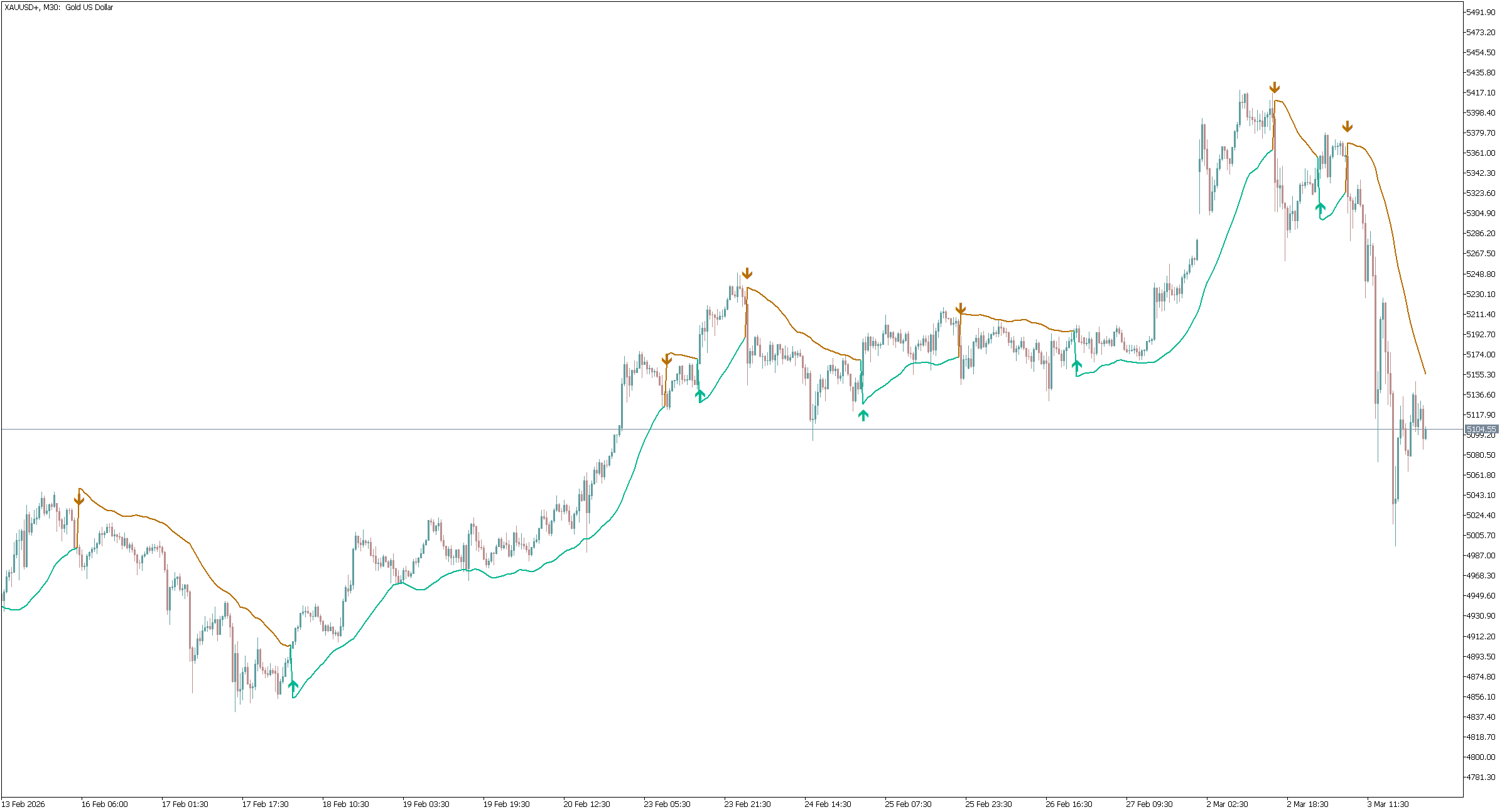 Target Trend v3 Indicator