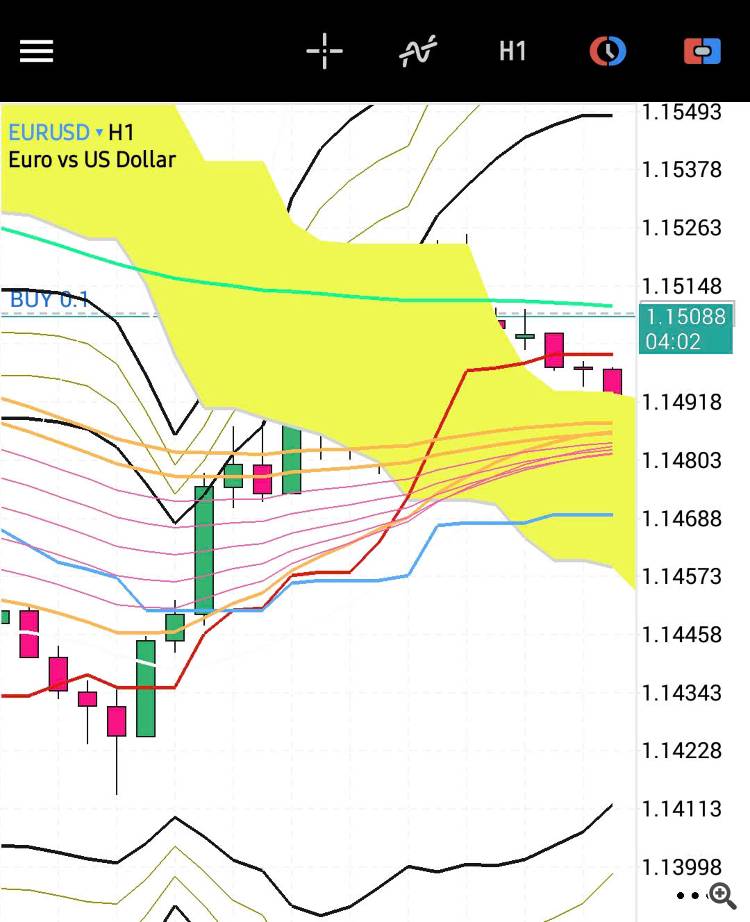 the candlesticks are hidden under the Ichimoku clouds
