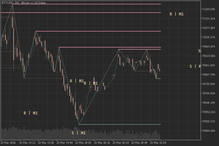 ZigZag Support and Resistance Detection